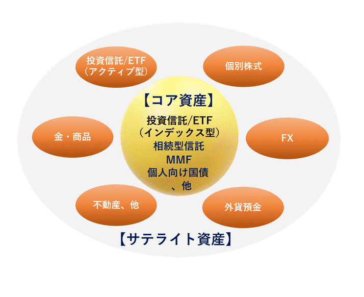 積立投資信託におけるアセットアロケーションと検討方法