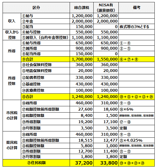 年金生活の住民税とNISA、確定申告のすすめ