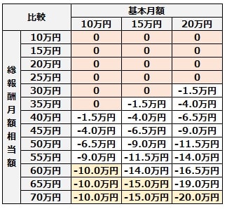 65歳以降も会社勤めをする場合の年金支給額等の早見表と収入の一試算結果