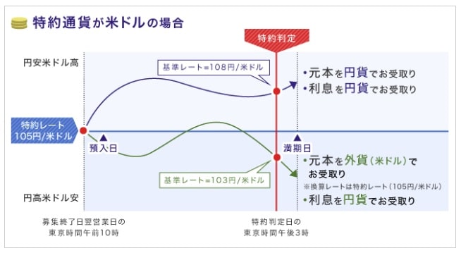 金利が魅力の特殊な預金を考える 住信sbiネット銀行と楽天銀行