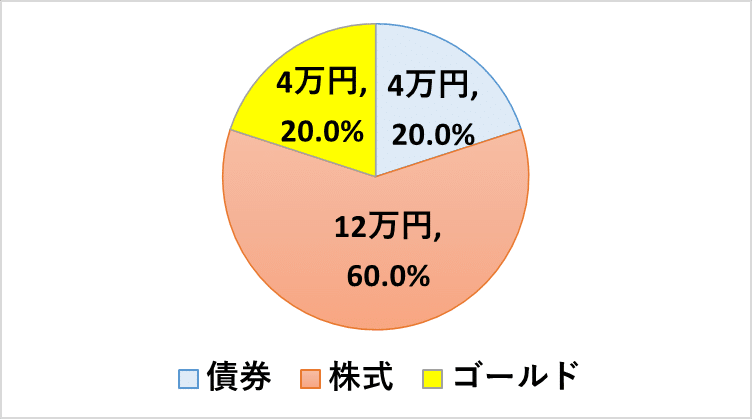 投信積立ての割合の例（日本株アクティブ＋NASDAQ100、グラフ）