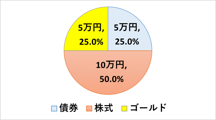 投信積立ての割合の例（日本株アクティブ、グラフ）