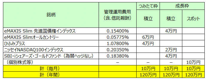 投信積立ての割合の例（日本株アクティブ＋NASDAQ100、表）